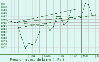 Graphe de la pression atmosphrique prvue pour Glandage