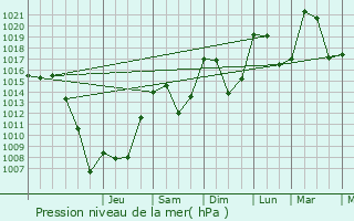 Graphe de la pression atmosphrique prvue pour Les Ctes-de-Corps