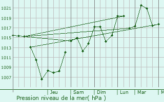 Graphe de la pression atmosphrique prvue pour Valbonnais