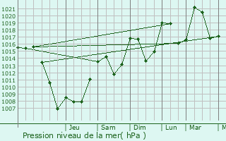 Graphe de la pression atmosphrique prvue pour Monestier-d