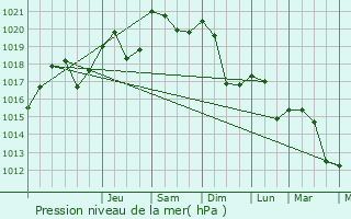 Graphe de la pression atmosphrique prvue pour Montmlian