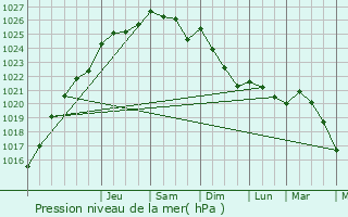 Graphe de la pression atmosphrique prvue pour Montay