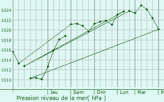 Graphe de la pression atmosphrique prvue pour Cir-d