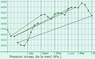 Graphe de la pression atmosphrique prvue pour Caux-en-Couh