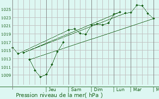 Graphe de la pression atmosphrique prvue pour Menesble