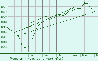 Graphe de la pression atmosphrique prvue pour Chteauneuf