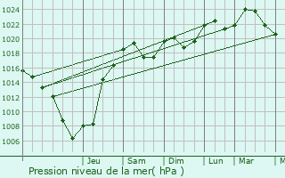 Graphe de la pression atmosphrique prvue pour Rgni-Durette