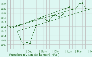 Graphe de la pression atmosphrique prvue pour Hundsbach