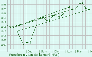 Graphe de la pression atmosphrique prvue pour Zillisheim