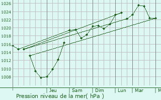 Graphe de la pression atmosphrique prvue pour Remiremont