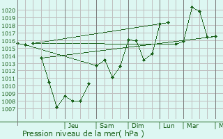 Graphe de la pression atmosphrique prvue pour Veynes