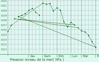 Graphe de la pression atmosphrique prvue pour Oyonnax