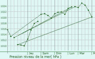 Graphe de la pression atmosphrique prvue pour Saint-Saturnin-du-Bois