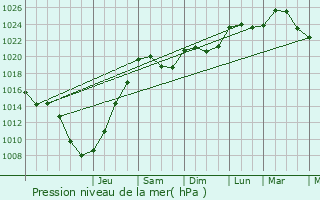 Graphe de la pression atmosphrique prvue pour Poiseul-ls-Saulx