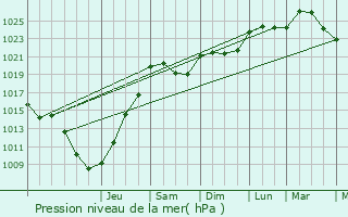 Graphe de la pression atmosphrique prvue pour Lucey