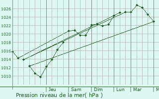 Graphe de la pression atmosphrique prvue pour Lamotte-Beuvron