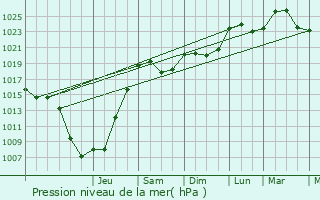 Graphe de la pression atmosphrique prvue pour Westhalten