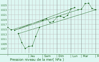 Graphe de la pression atmosphrique prvue pour Orschwihr