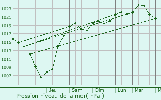 Graphe de la pression atmosphrique prvue pour Foulenay