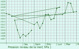 Graphe de la pression atmosphrique prvue pour Roussieux