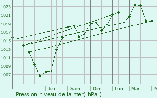 Graphe de la pression atmosphrique prvue pour Montcusel