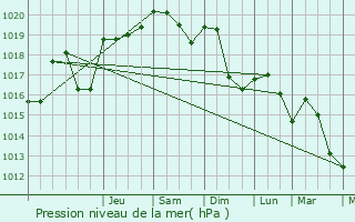 Graphe de la pression atmosphrique prvue pour Graissessac