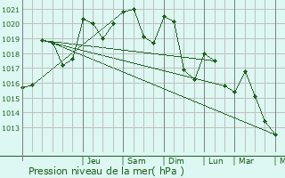 Graphe de la pression atmosphrique prvue pour Mende