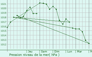 Graphe de la pression atmosphrique prvue pour Seyssel