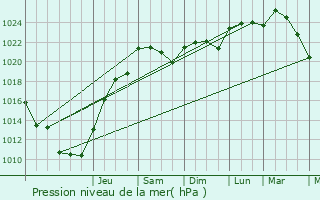 Graphe de la pression atmosphrique prvue pour Nuaill-d