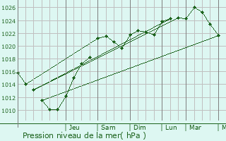 Graphe de la pression atmosphrique prvue pour Dissay