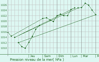 Graphe de la pression atmosphrique prvue pour Lye