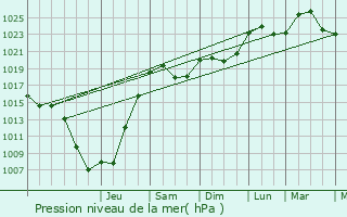 Graphe de la pression atmosphrique prvue pour Meyenheim