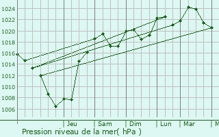 Graphe de la pression atmosphrique prvue pour Valsonne