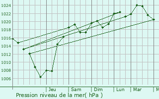 Graphe de la pression atmosphrique prvue pour Vaux-en-Beaujolais