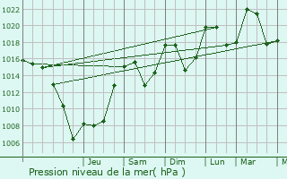 Graphe de la pression atmosphrique prvue pour Oulles