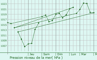 Graphe de la pression atmosphrique prvue pour Cornod