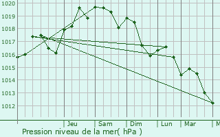 Graphe de la pression atmosphrique prvue pour Capestang