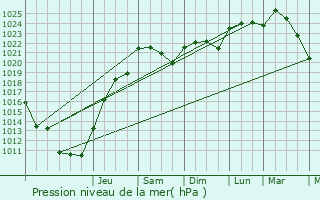 Graphe de la pression atmosphrique prvue pour Andilly