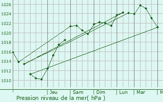 Graphe de la pression atmosphrique prvue pour Curzay-sur-Vonne