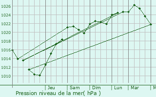 Graphe de la pression atmosphrique prvue pour Antran