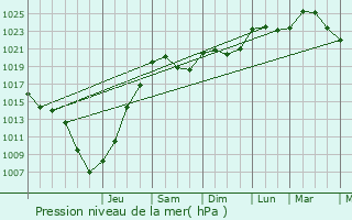 Graphe de la pression atmosphrique prvue pour Urcy