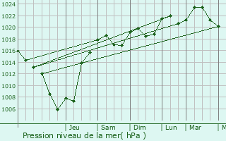 Graphe de la pression atmosphrique prvue pour Mornant