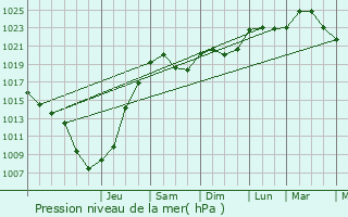 Graphe de la pression atmosphrique prvue pour Pernand-Vergelesses