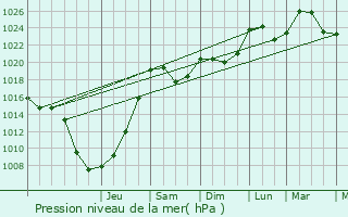 Graphe de la pression atmosphrique prvue pour Le Bonhomme