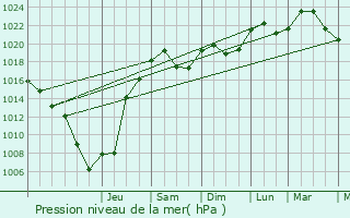 Graphe de la pression atmosphrique prvue pour Peyzieux-sur-Sane