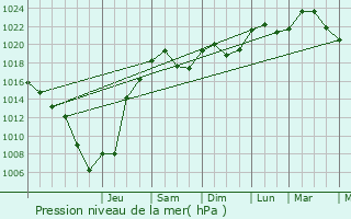 Graphe de la pression atmosphrique prvue pour Taponas