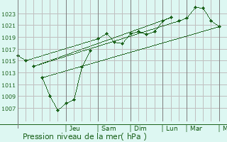 Graphe de la pression atmosphrique prvue pour Mont-sous-Vaudrey