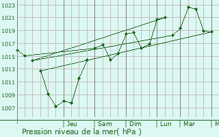 Graphe de la pression atmosphrique prvue pour Saint-Andol-de-Fourchades