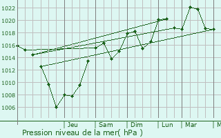 Graphe de la pression atmosphrique prvue pour Bri-et-Angonnes