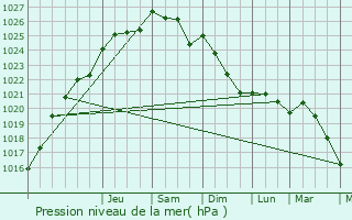 Graphe de la pression atmosphrique prvue pour Tergnier